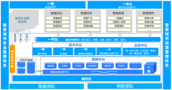 智慧城市解決方案